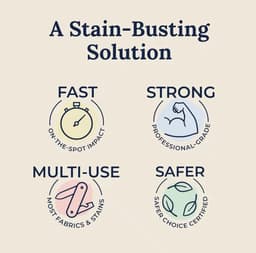 Vlek verwijderaar - Stain treater - Miss Mouth’s Vlekken spray voor Kleding en stoffen – Directe Vlek verwijderaar voor Wijn, Inkt, Voedsel, modder & Babyvlekken – Veilig voor Kinderen – Zonder Water – 120 ml – Geurloos & Fosfaatvrij — thumbnail 4