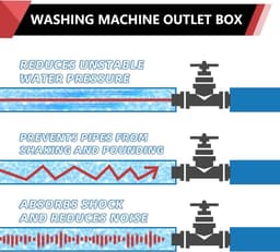 Wasmachine Outlet Box - Wateraansluiting - Aansluiten Water - Inclusief Waterstop - 10 x 6.5 Inch - Wit — thumbnail 5