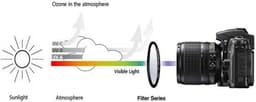 49mm HD UV Filter voor Canon M6 M50 M100, Fire Rock UV Filter voor Sony Alpha a7R & W/E-Mount FE 50mm f/1.8 Lens -1 Packs — thumbnail 2