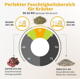 2-weg vochtregulering, 58% luchtvochtigheid terpenen & aromabescherming, 4 g vochtregelaar voor het bewaren van kruiden beschermt tot 15 g - 20 stuks — thumbnail 5